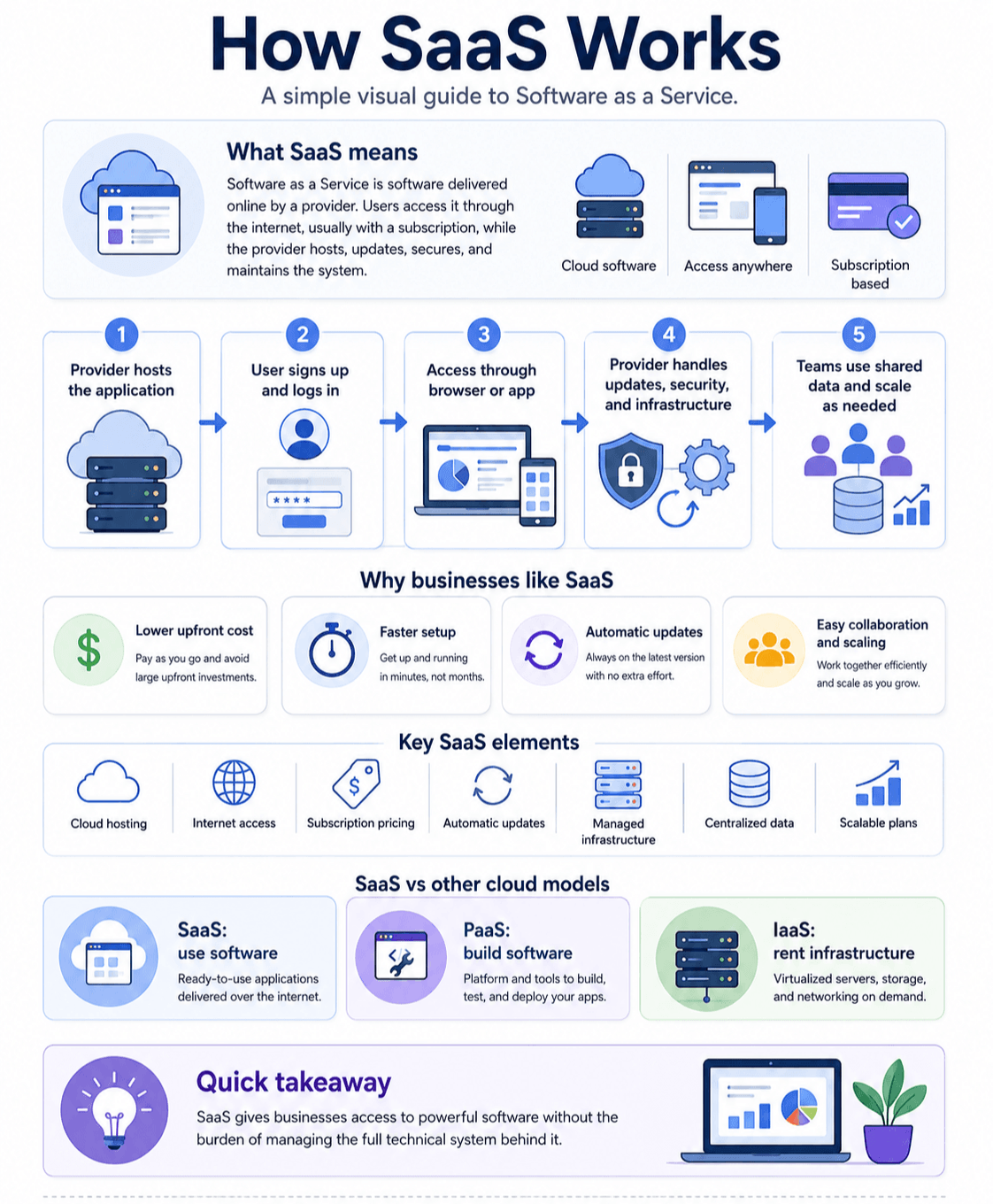 An educational infographic breaking down the definition of SaaS, explaining how Software as a Service works, and comparing cloud models.