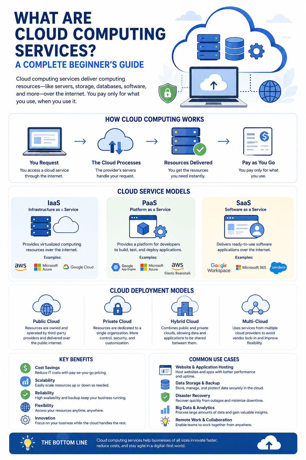 An educational infographic detailing what are cloud computing services for a complete beginner's guide, illustrating how the cloud works, service models like IaaS, PaaS, and SaaS, deployment frameworks, and key benefits.