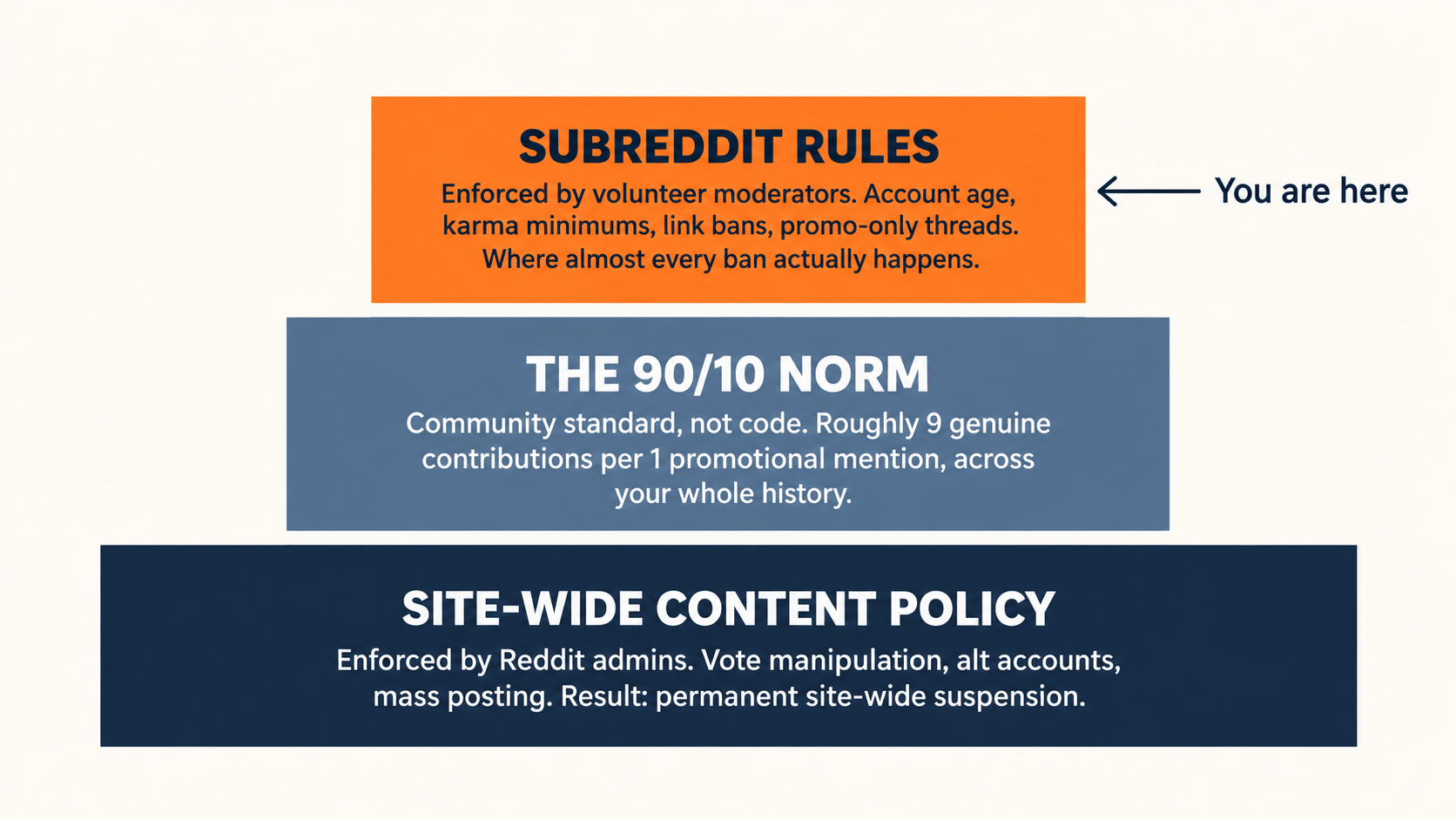 Diagram showing Reddit's three enforcement layers: site-wide content policy, the 90/10 community norm, and individual subreddit rules, with subreddit moderators as the strictest layer.